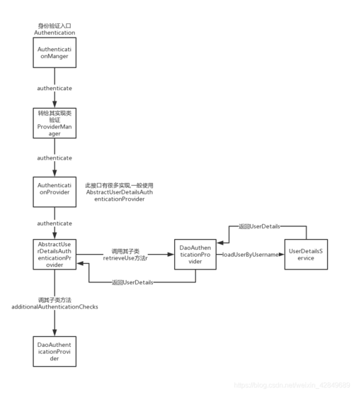 springsecurity身份认证流程