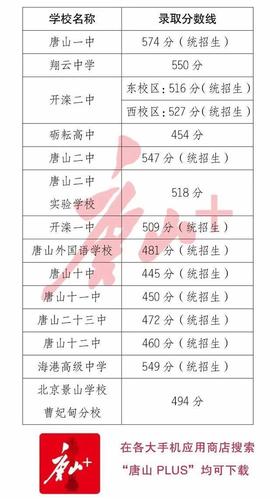 唐山市海港高级中学统招生录取分数线549分 北京景山学校曹妃甸分校