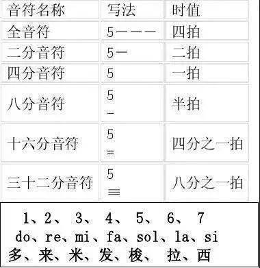 超实用超齐全的简谱基础知识!_音符
