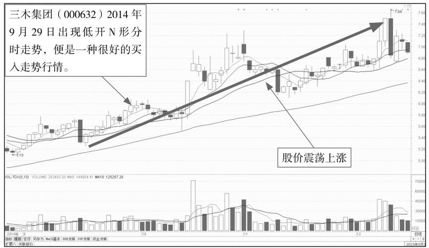文章教程 股票财经 股票入门  步骤 2 出现低开n 形走势后,三木集团的