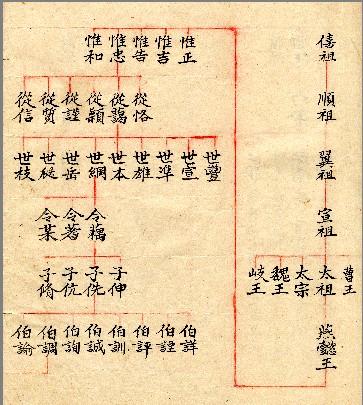 [转载]赵姓皇室后裔家谱(图文并茂)