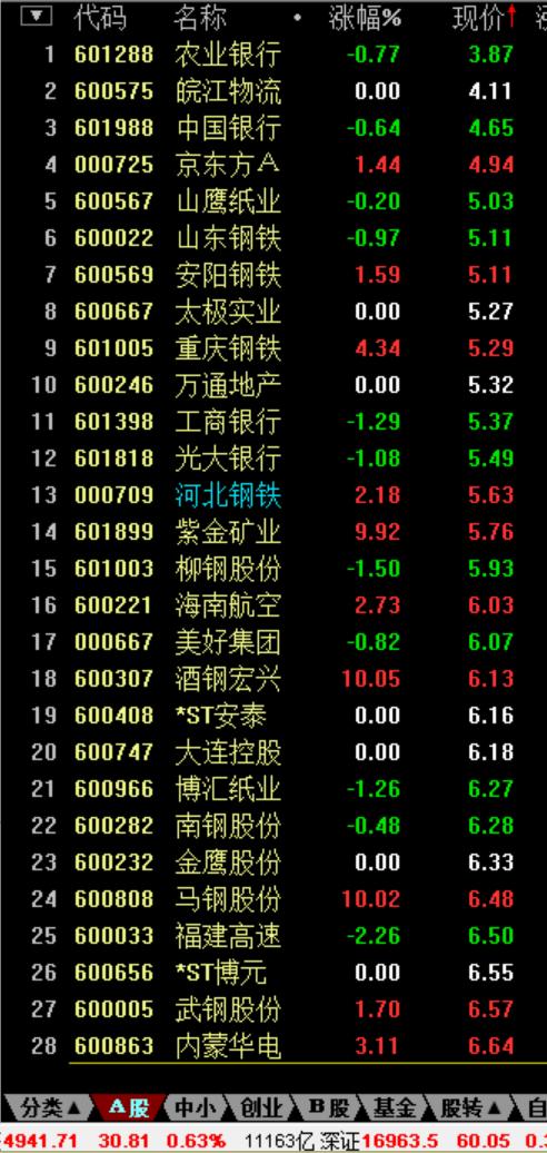 2015 05 26 哪只股票价格最低