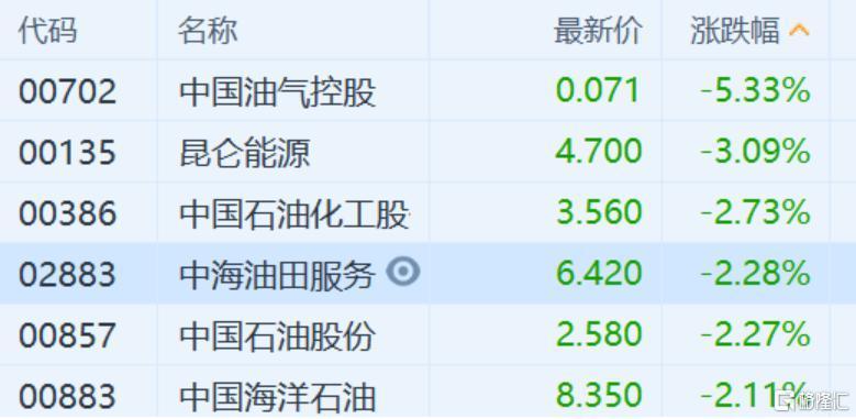 航空服务继续表现颓势,中国飞机租赁跌4.52,国内四大航跌幅均超3%.