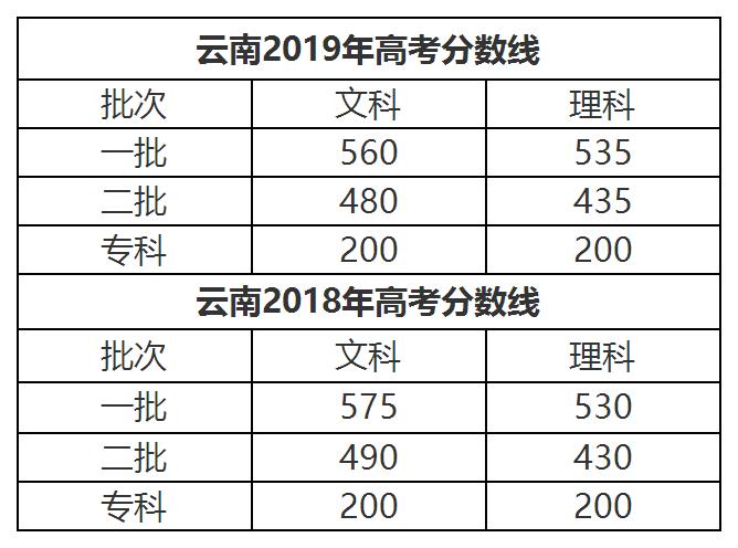 12省公布2019高考分数线多地二本线上涨广东分数线预测涨还是跌
