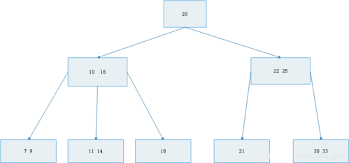 数据库——索引