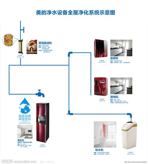 美的净水设备全屋净化系统展板设计图__展板模板_广告设计_设计图库