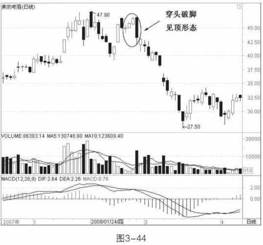 k线学习:怎么看顶部穿头破脚形态(图解)