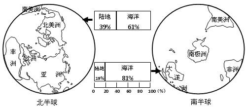 【题文】下图为南北半球海陆分布图,读图回答下列各题