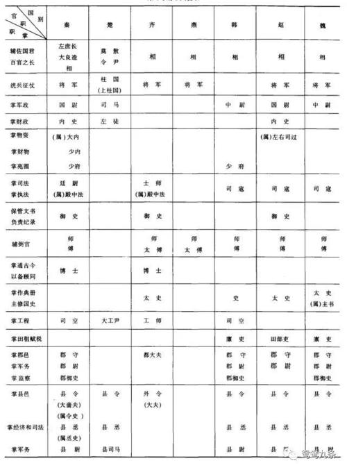 5. 秦代官制简表