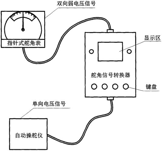 性能可靠的舵角信号转换装置,可将指针式舵角指示系统中舵角表头上的