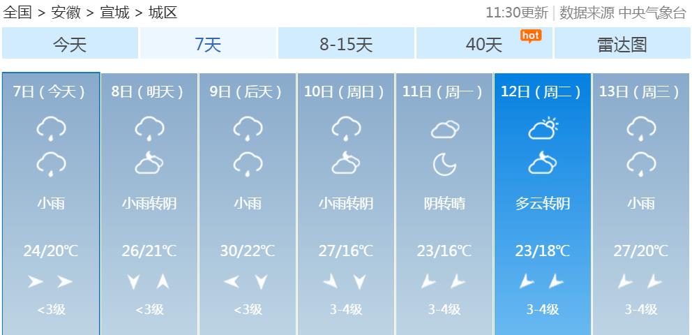 (二)未来一周宣城市天气预报
