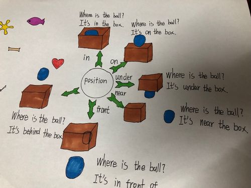 好多个方位介词呀,还学习了一种归纳,总结新知识的好方法——思维导图