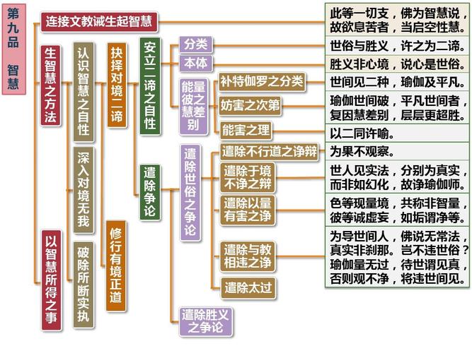 入行论第9品科判颂词ppt