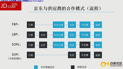 京东商城物流仓储详解,京东商城的物流流程,京东与各大商城的物流模式