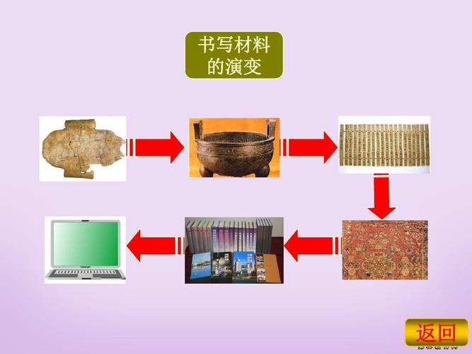 书写材料 的演变 甲骨 青铜器 竹木简 电脑 纸 帛书 返回