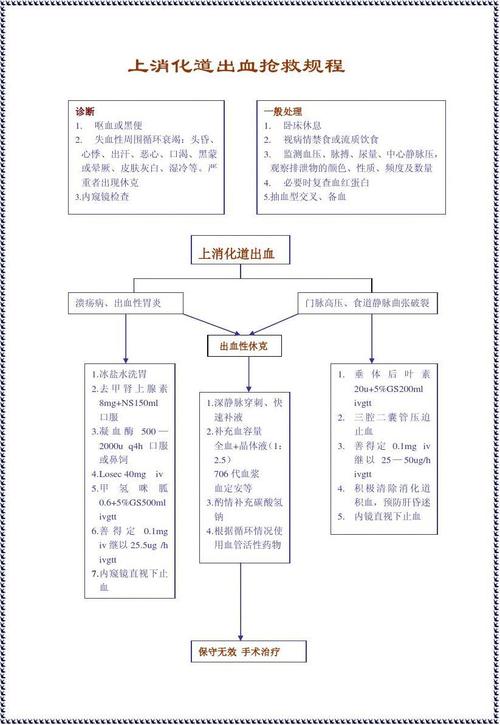 上消化道出血抢救规程