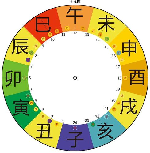 表盘(十二时辰)