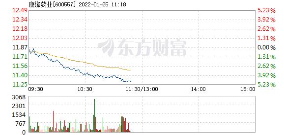康缘药业1月25日盘中跌幅达5