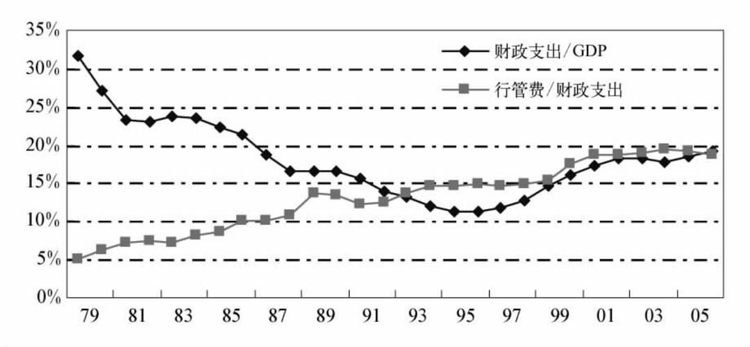 历年行政支出规模国内国际行政支出实证比较