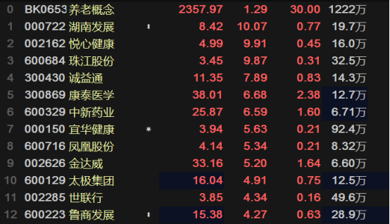和讯网>股票>上市公司>正文 受消息提振,养老概念板块高开高走,湖南