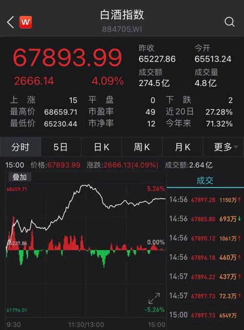 板块内,酒鬼酒冲击涨停,多只个股大涨,大龙头贵州茅台也同样涨1.3%.