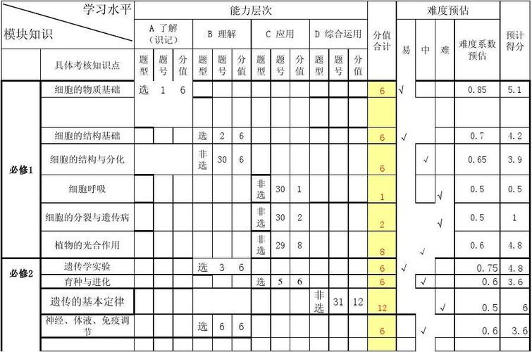 生物双向细目表