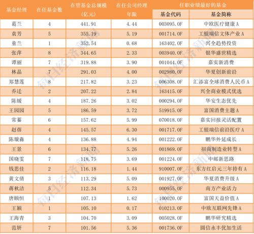 一,中欧基金葛兰:管理规模441.91亿元