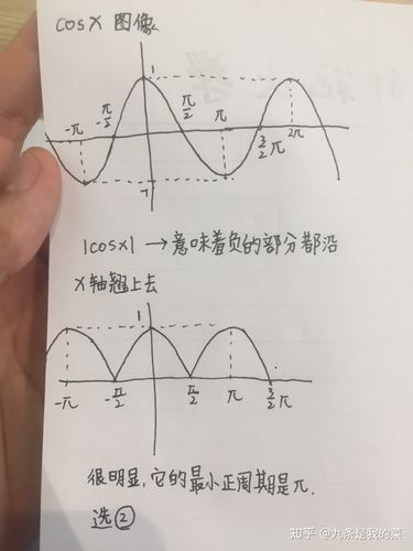 明白了吗?那我们就来画画cos|2x|和|cosx|的图像吧