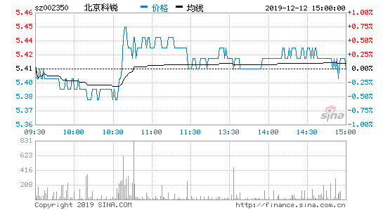 2019-12-13截至发稿,北京科锐(002350)涨幅达0%.报5.