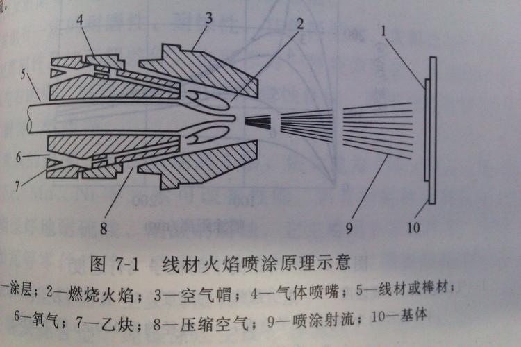 氧乙炔火焰喷涂