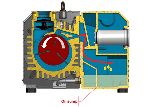oil is collected in the oil sump.