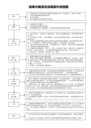 消毒内镜清洗消毒操作流程图