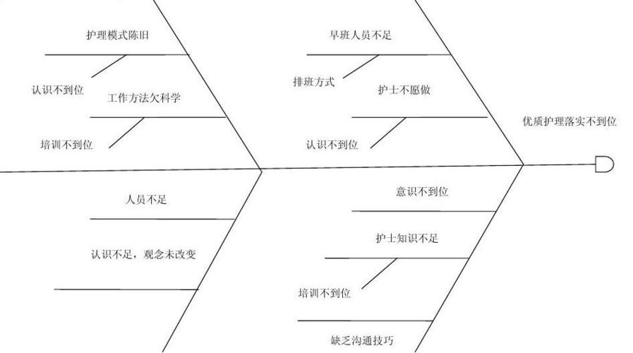 优质护理服务质量改进鱼骨图