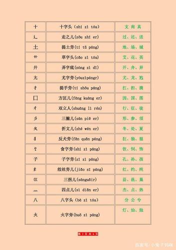 不会部首查字典?小学汉字偏旁部首名称表帮助你