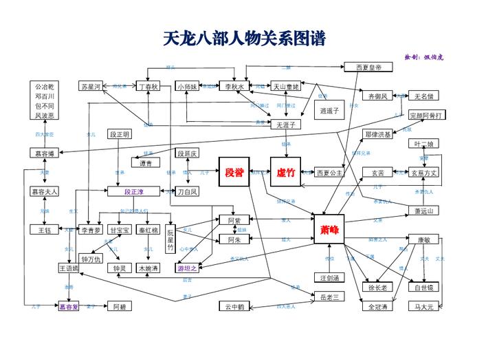天龙八部人物关系图谱