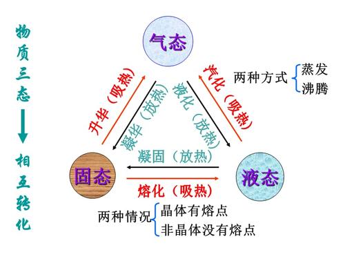 物态变化单元复习 (共16张ppt).ppt
