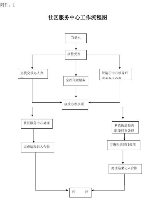 社区服务中心工作 流程图