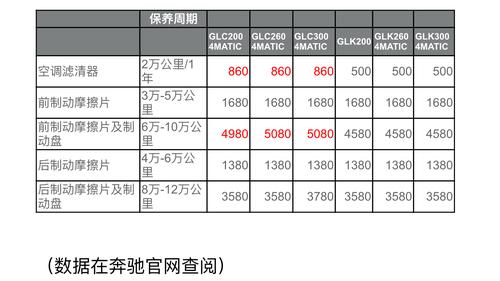 奔驰5次下调配件价格缺诚意 改款glk涨72%