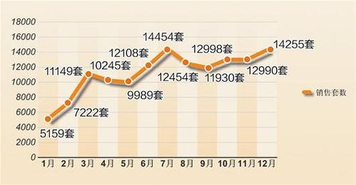 楚天都市报讯 图为:历年武汉房价住宅走势图