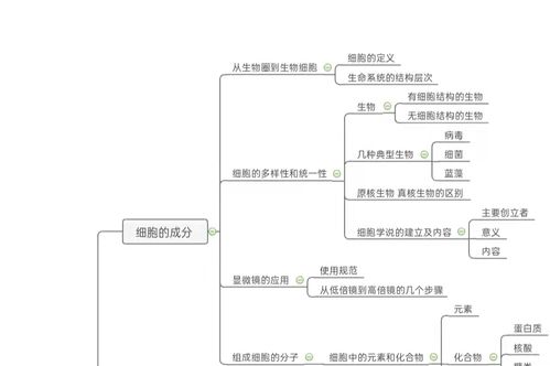 生物必修一思维导图