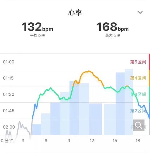 能够直观地描述,重现本次游泳全程,运动心率数值和区间的变化,并在