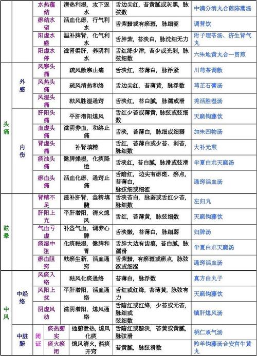 七版中医内科妇科儿科学整理证型整理(更新版)7_(12大字)
