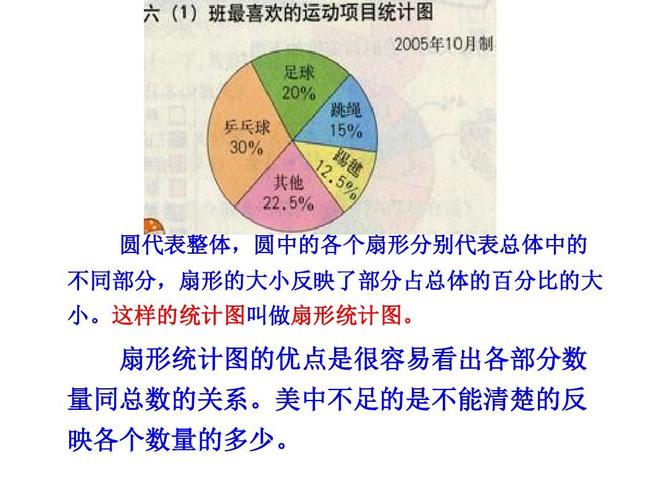 扇形统计图的优点是很容易看出各部分数 量同总数的关系.