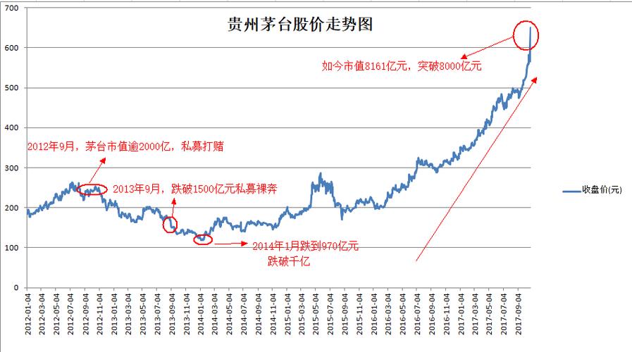 这就是茅台!4年前暴跌曾让私募裸奔,如今8161亿市值,碾压大连郑州gdp!