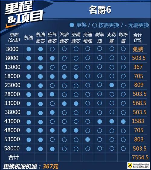 上汽名爵6汽车保养项目周期一览表