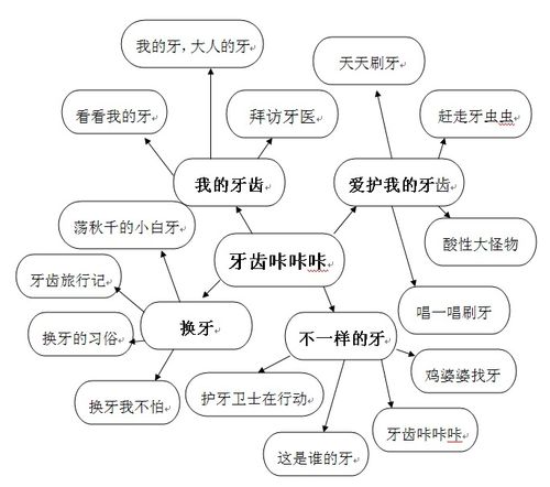 学习保护牙齿的方法,当他们有了保护牙齿的概念,提醒幼儿按时刷牙