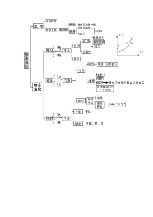 物态变化结构图