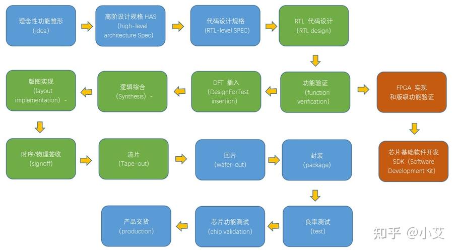芯片流程