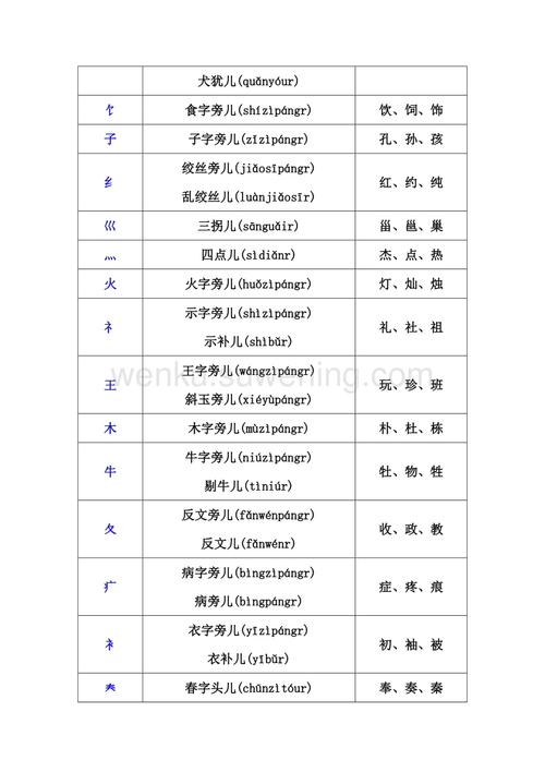 偏旁部首 笔画名称大全