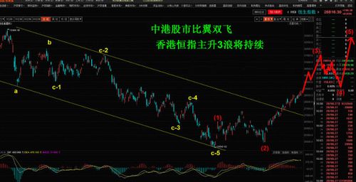 (二)中港股市比翼双飞,香港恒指主升3浪将持续